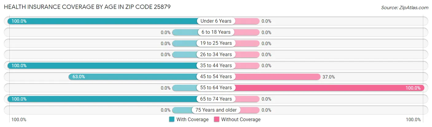 Health Insurance Coverage by Age in Zip Code 25879