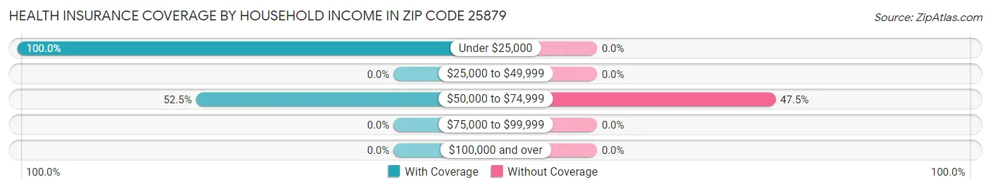 Health Insurance Coverage by Household Income in Zip Code 25879