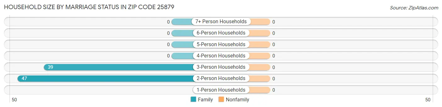 Household Size by Marriage Status in Zip Code 25879