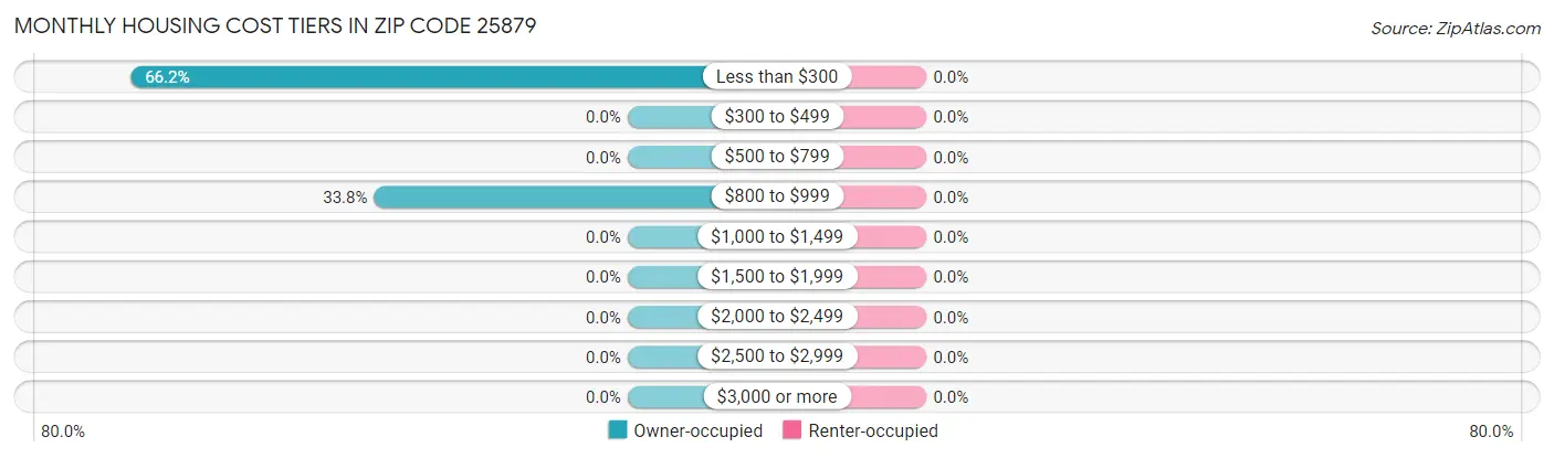 Monthly Housing Cost Tiers in Zip Code 25879