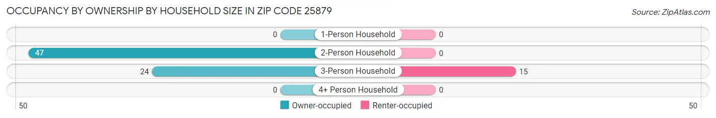 Occupancy by Ownership by Household Size in Zip Code 25879