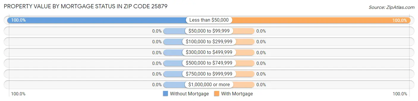 Property Value by Mortgage Status in Zip Code 25879
