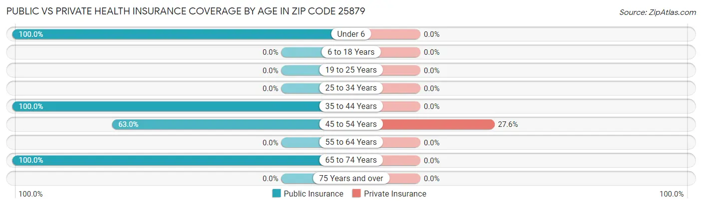 Public vs Private Health Insurance Coverage by Age in Zip Code 25879
