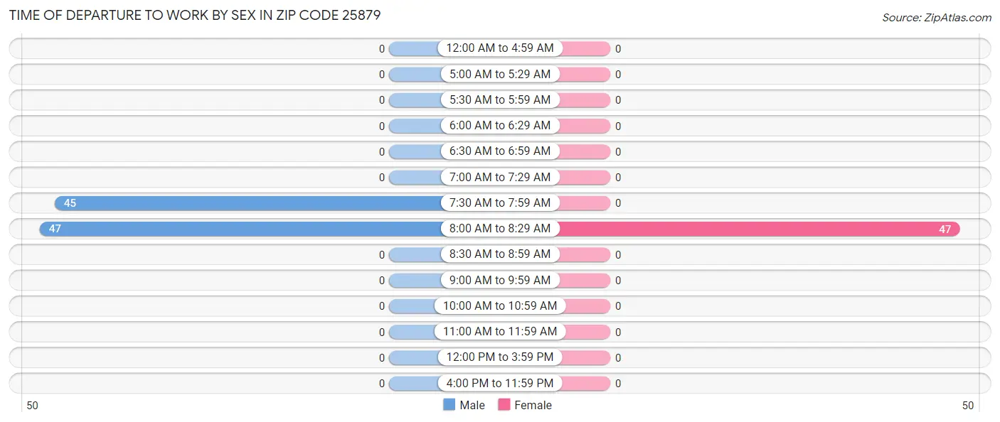 Time of Departure to Work by Sex in Zip Code 25879