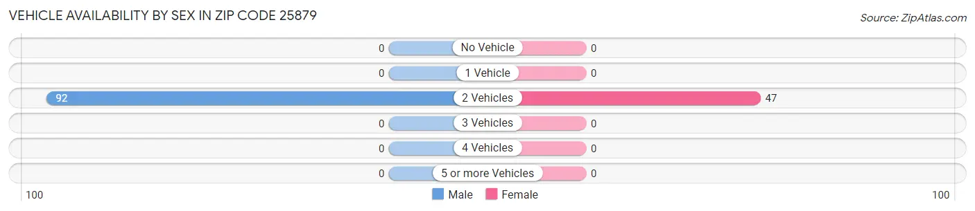 Vehicle Availability by Sex in Zip Code 25879