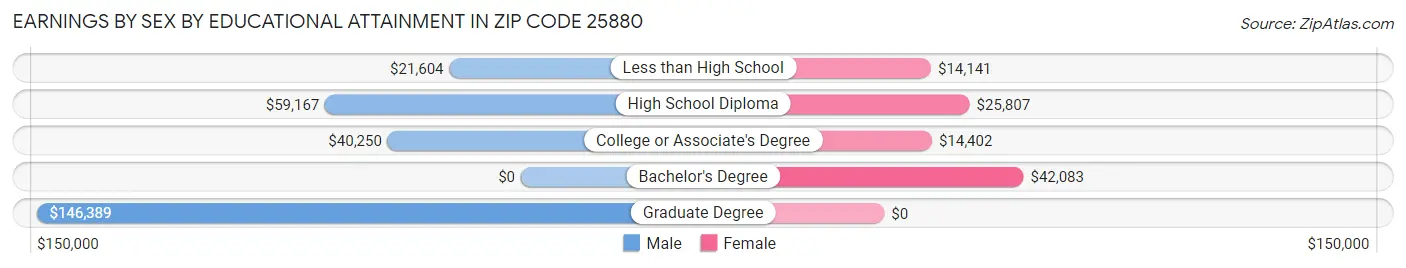 Earnings by Sex by Educational Attainment in Zip Code 25880