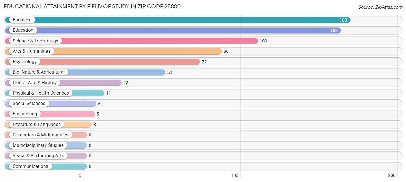 Educational Attainment by Field of Study in Zip Code 25880