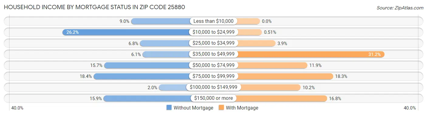 Household Income by Mortgage Status in Zip Code 25880