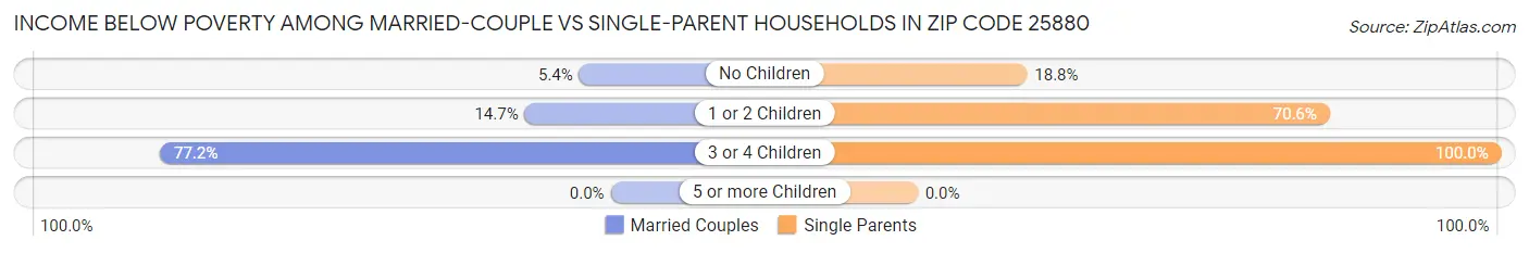Income Below Poverty Among Married-Couple vs Single-Parent Households in Zip Code 25880