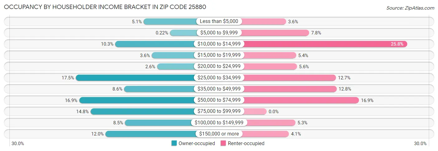 Occupancy by Householder Income Bracket in Zip Code 25880