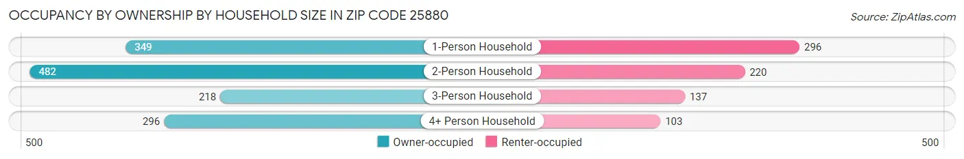 Occupancy by Ownership by Household Size in Zip Code 25880