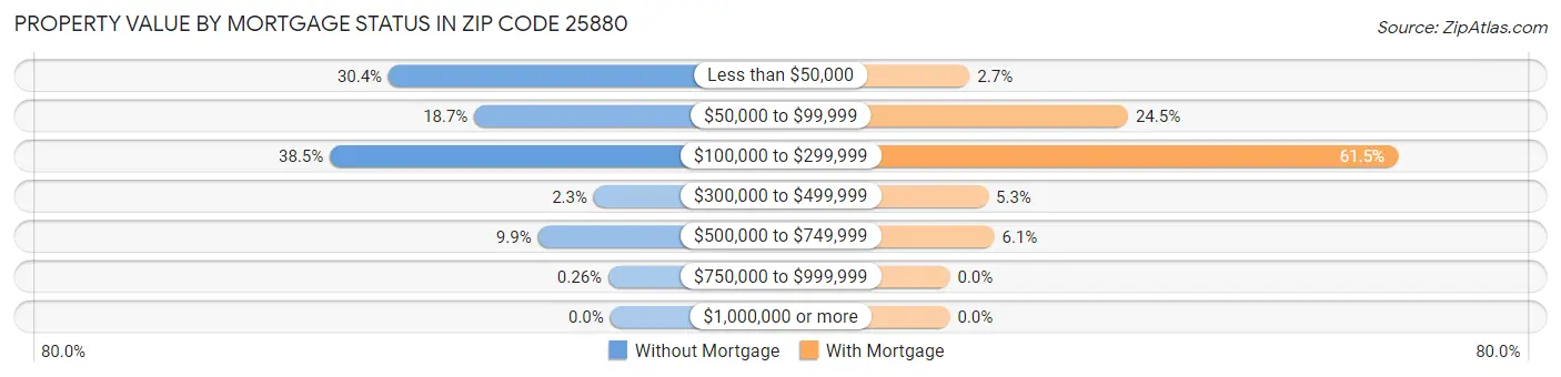Property Value by Mortgage Status in Zip Code 25880