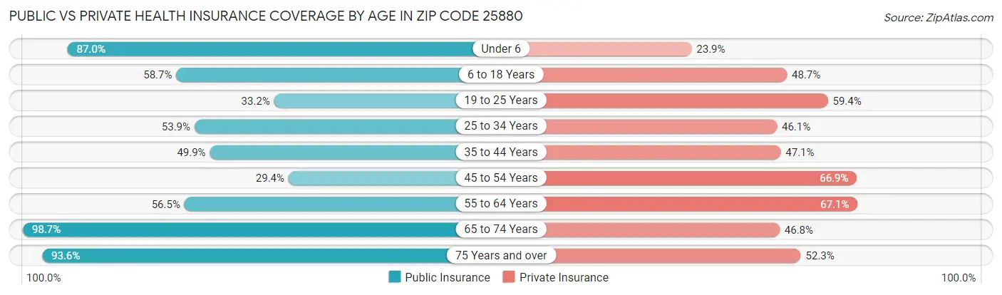 Public vs Private Health Insurance Coverage by Age in Zip Code 25880