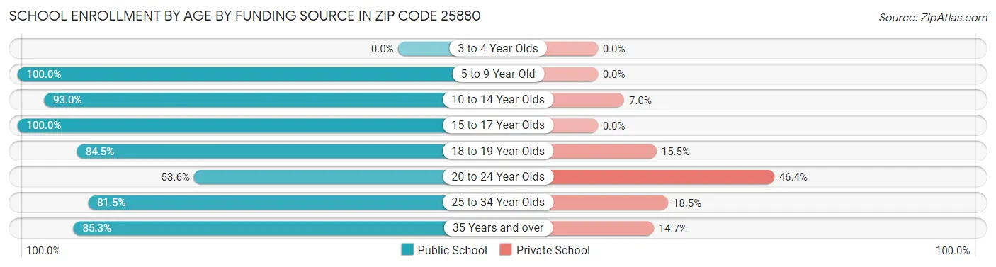 School Enrollment by Age by Funding Source in Zip Code 25880