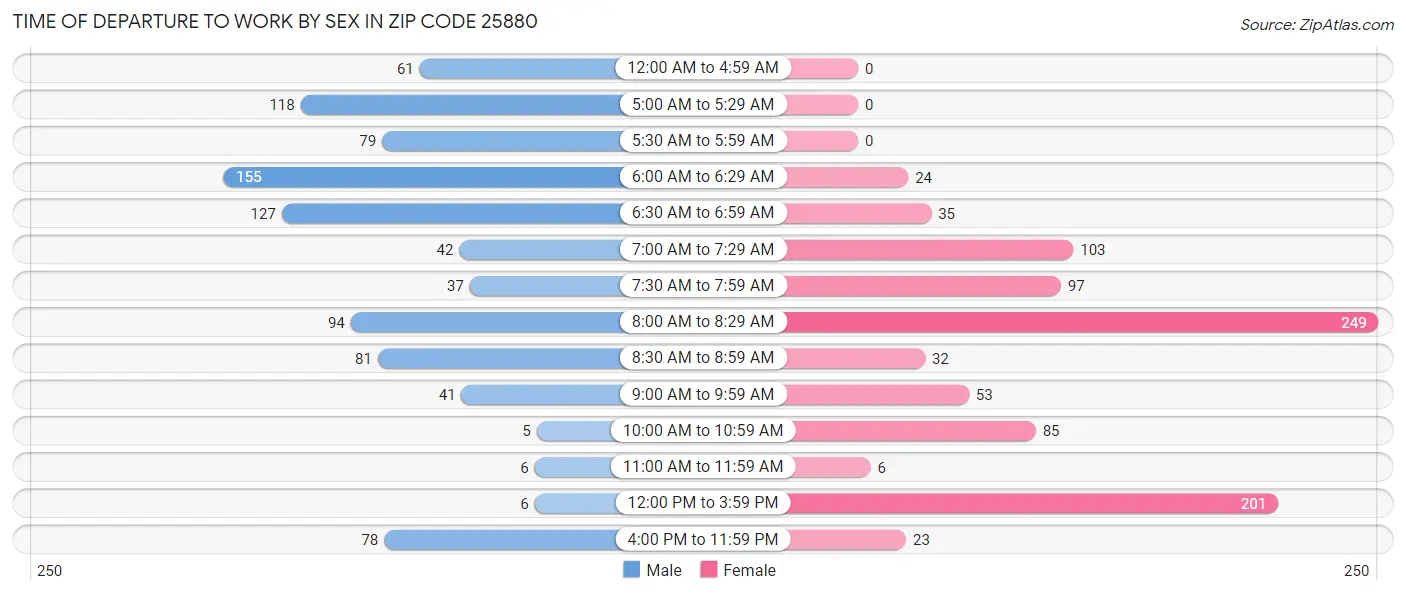 Time of Departure to Work by Sex in Zip Code 25880