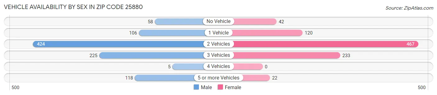 Vehicle Availability by Sex in Zip Code 25880