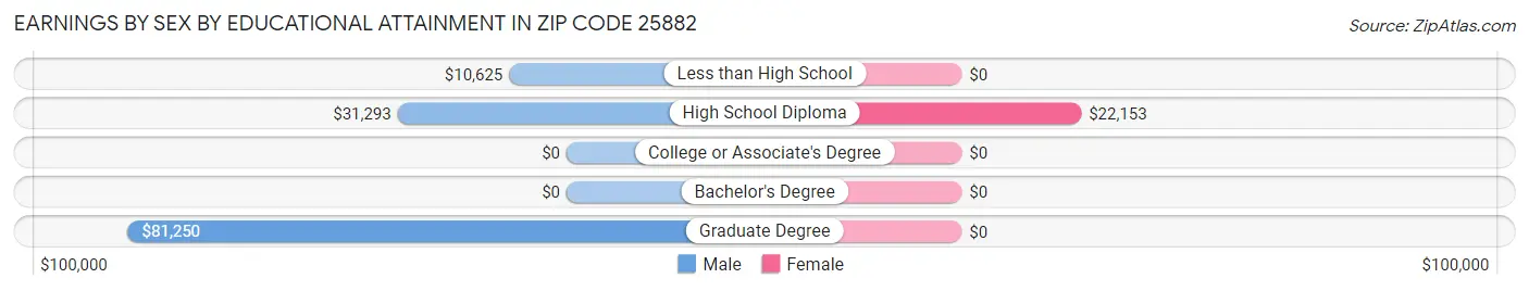 Earnings by Sex by Educational Attainment in Zip Code 25882