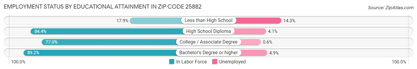 Employment Status by Educational Attainment in Zip Code 25882