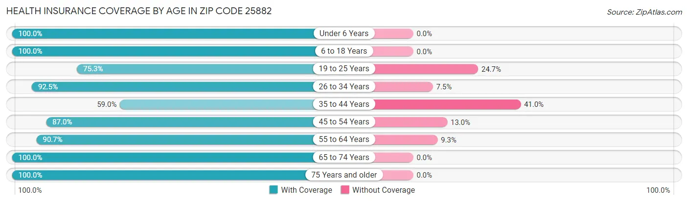Health Insurance Coverage by Age in Zip Code 25882