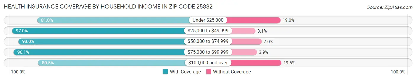 Health Insurance Coverage by Household Income in Zip Code 25882