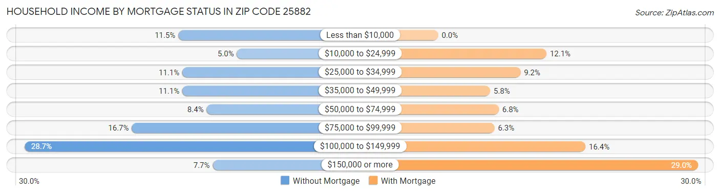 Household Income by Mortgage Status in Zip Code 25882