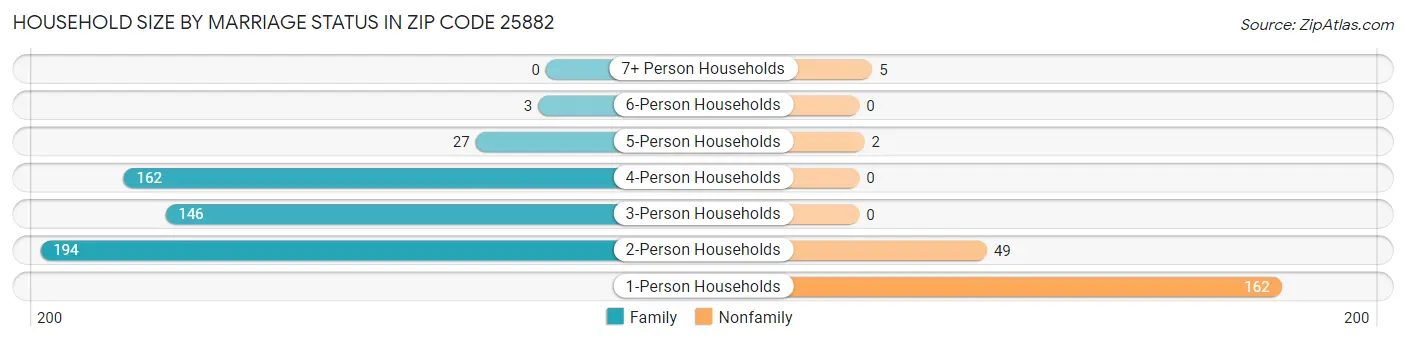 Household Size by Marriage Status in Zip Code 25882