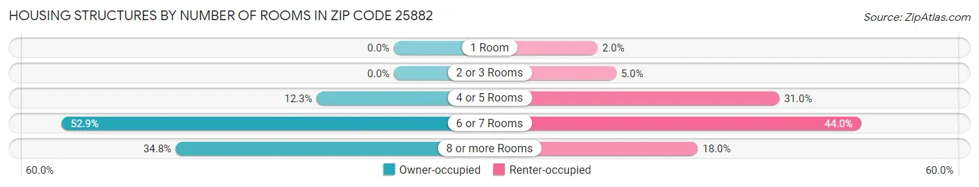 Housing Structures by Number of Rooms in Zip Code 25882