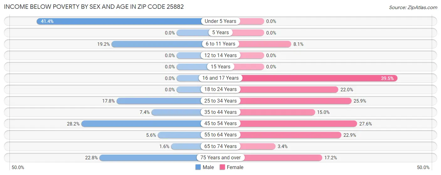 Income Below Poverty by Sex and Age in Zip Code 25882