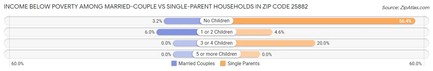 Income Below Poverty Among Married-Couple vs Single-Parent Households in Zip Code 25882