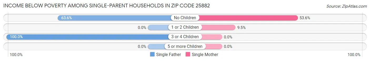 Income Below Poverty Among Single-Parent Households in Zip Code 25882
