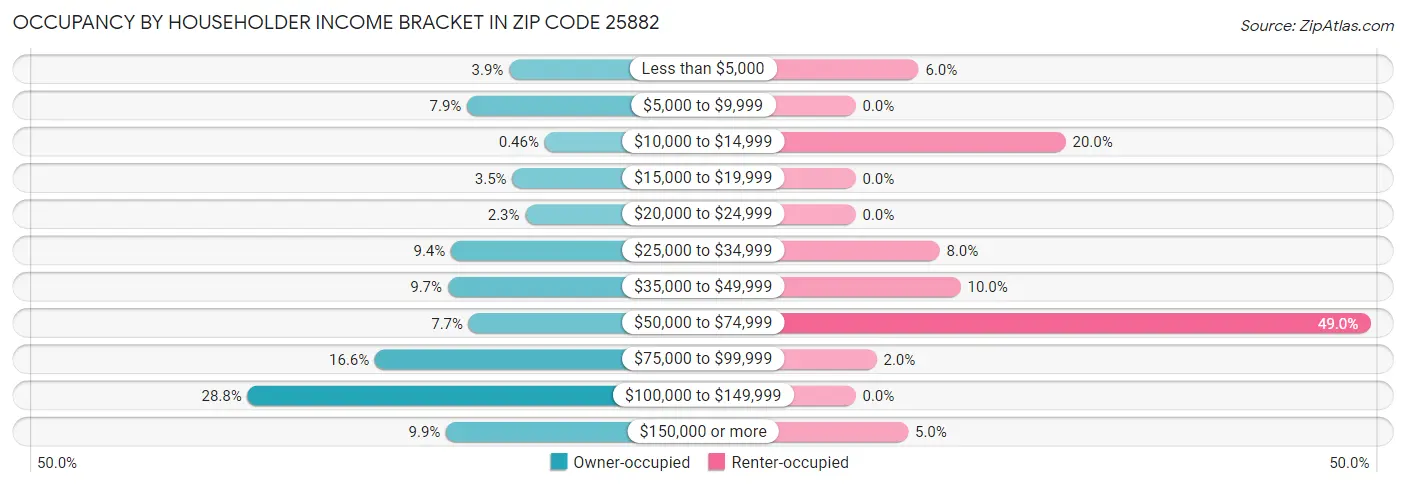 Occupancy by Householder Income Bracket in Zip Code 25882