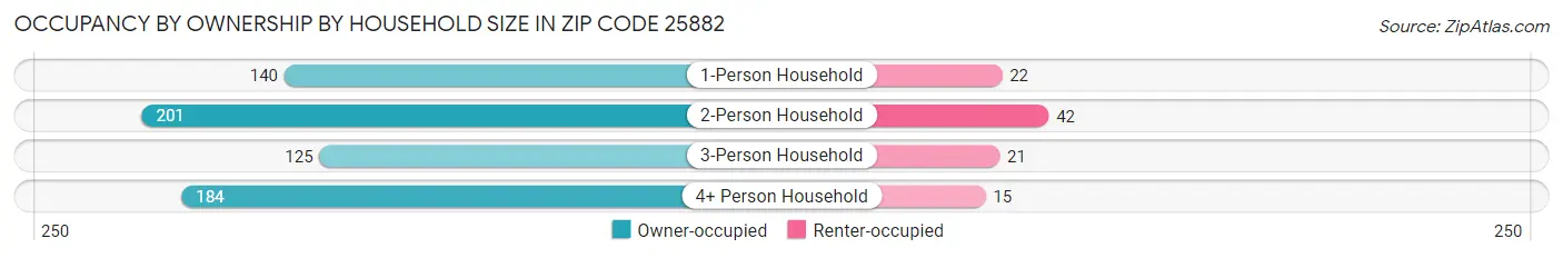 Occupancy by Ownership by Household Size in Zip Code 25882