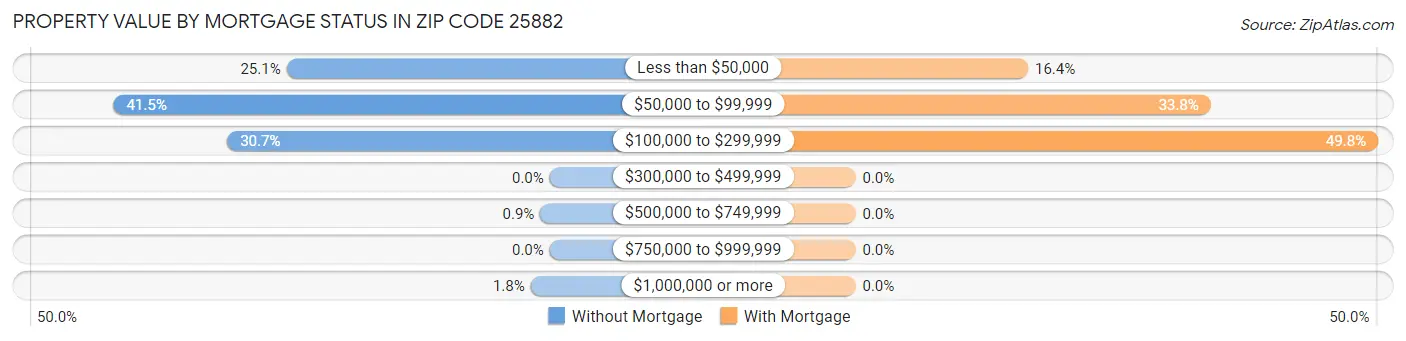 Property Value by Mortgage Status in Zip Code 25882