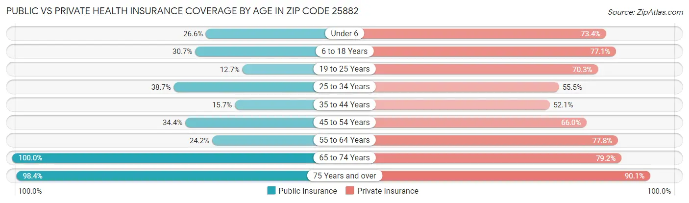 Public vs Private Health Insurance Coverage by Age in Zip Code 25882