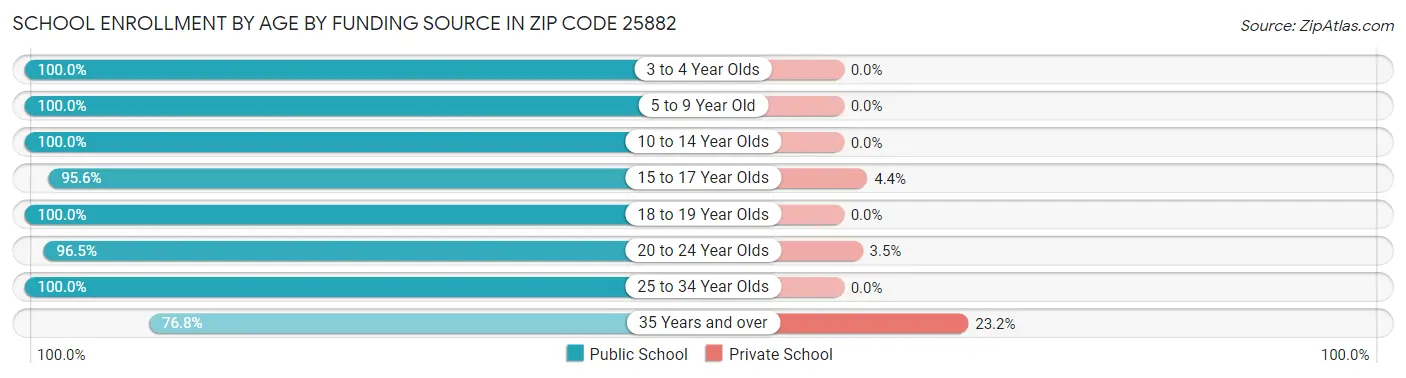 School Enrollment by Age by Funding Source in Zip Code 25882