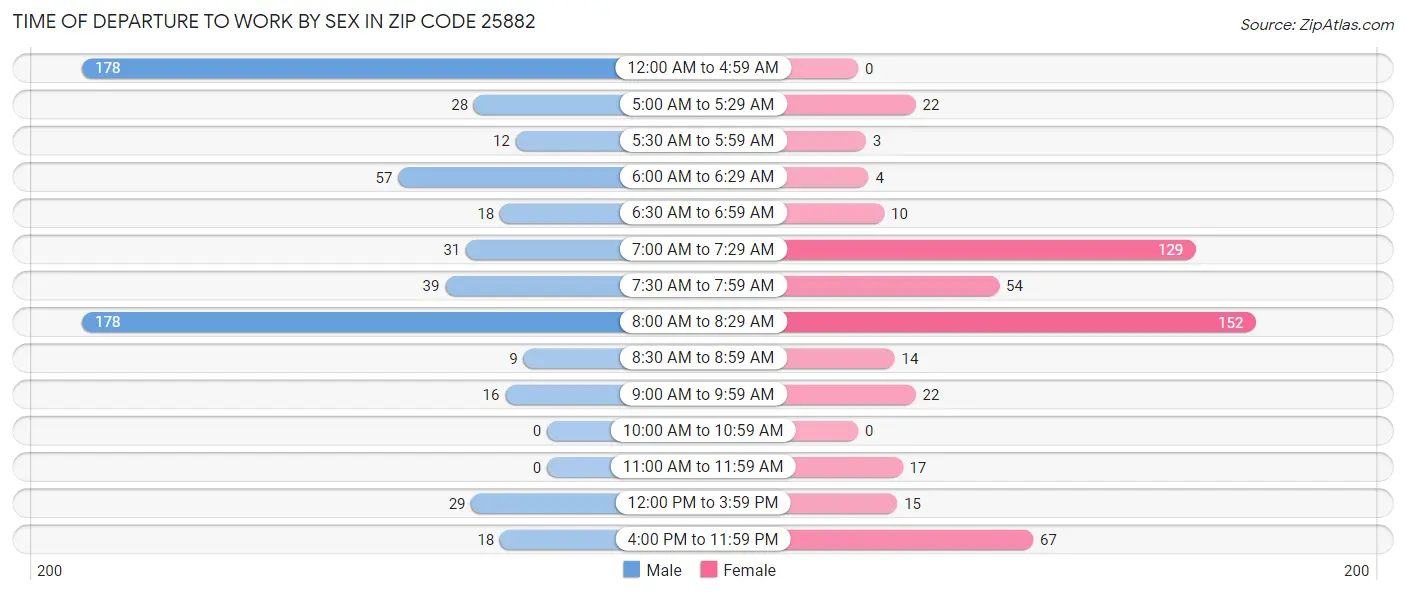 Time of Departure to Work by Sex in Zip Code 25882