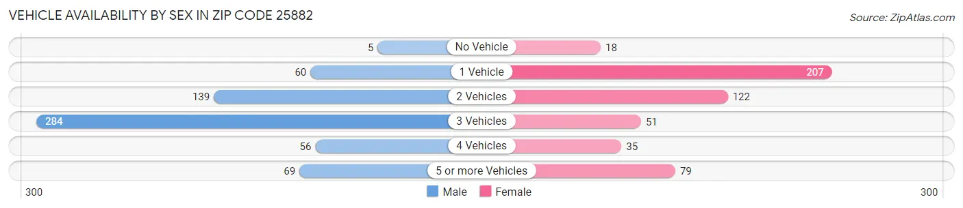 Vehicle Availability by Sex in Zip Code 25882