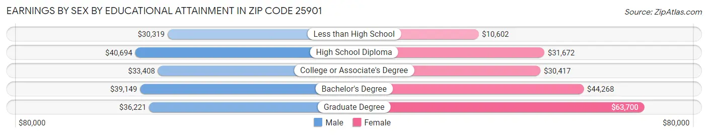 Earnings by Sex by Educational Attainment in Zip Code 25901