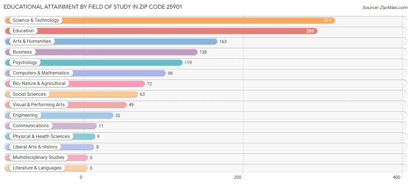 Educational Attainment by Field of Study in Zip Code 25901