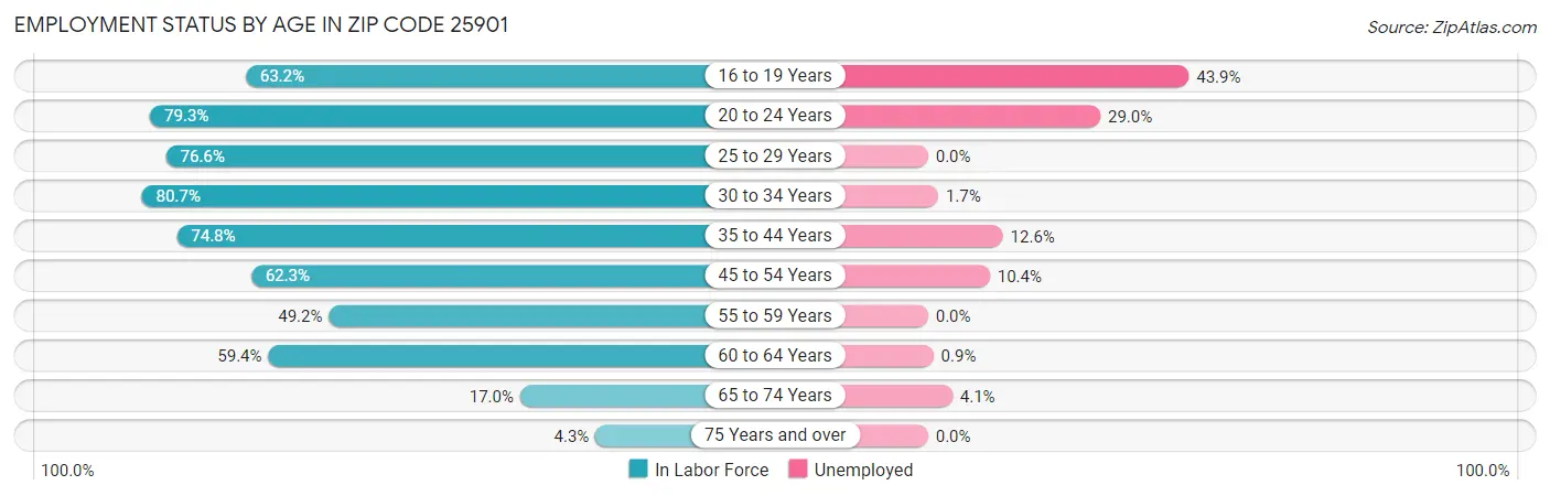 Employment Status by Age in Zip Code 25901