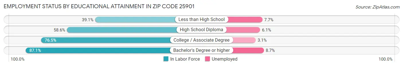 Employment Status by Educational Attainment in Zip Code 25901