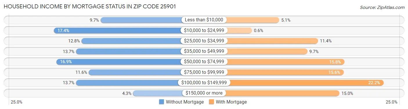 Household Income by Mortgage Status in Zip Code 25901