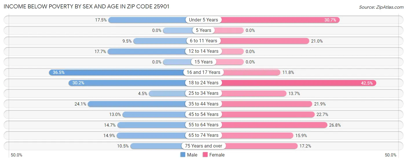 Income Below Poverty by Sex and Age in Zip Code 25901