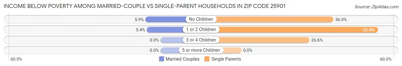 Income Below Poverty Among Married-Couple vs Single-Parent Households in Zip Code 25901