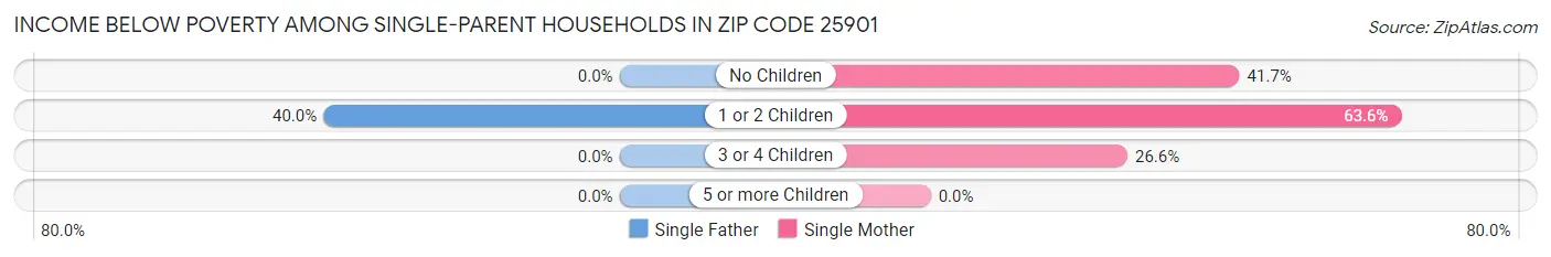 Income Below Poverty Among Single-Parent Households in Zip Code 25901