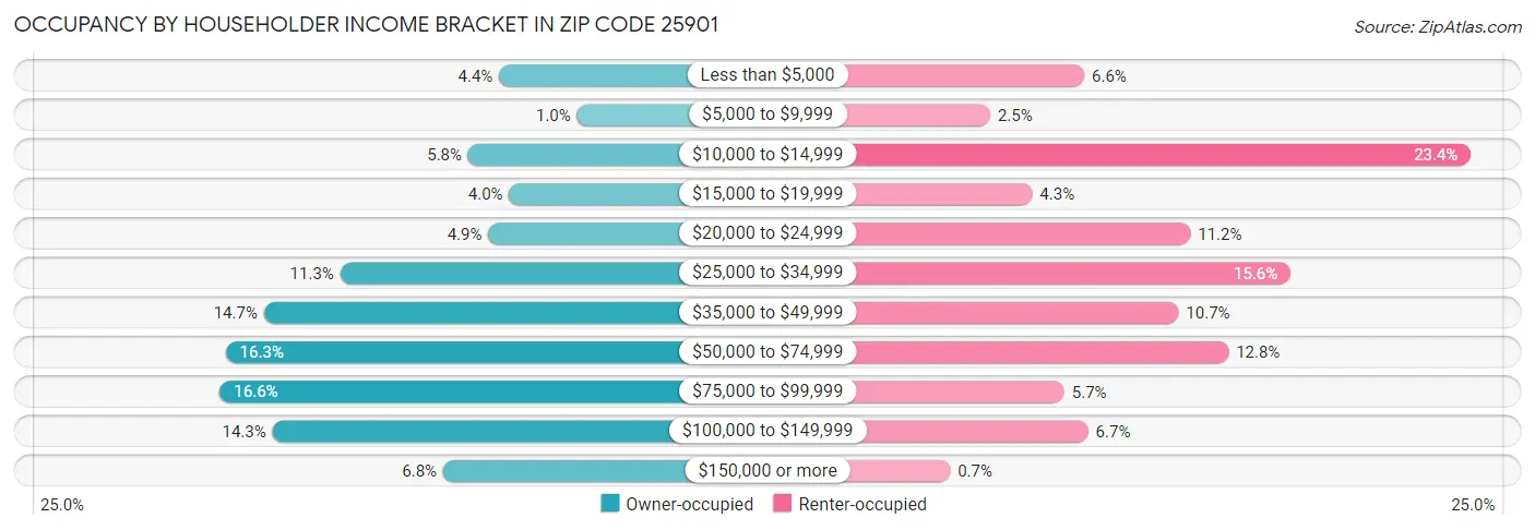 Occupancy by Householder Income Bracket in Zip Code 25901