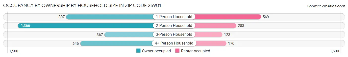 Occupancy by Ownership by Household Size in Zip Code 25901