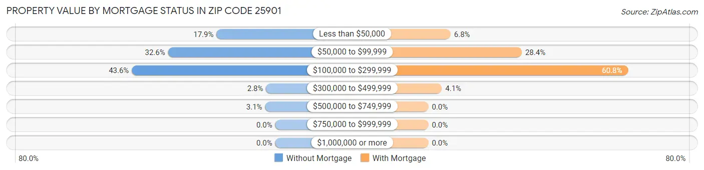 Property Value by Mortgage Status in Zip Code 25901