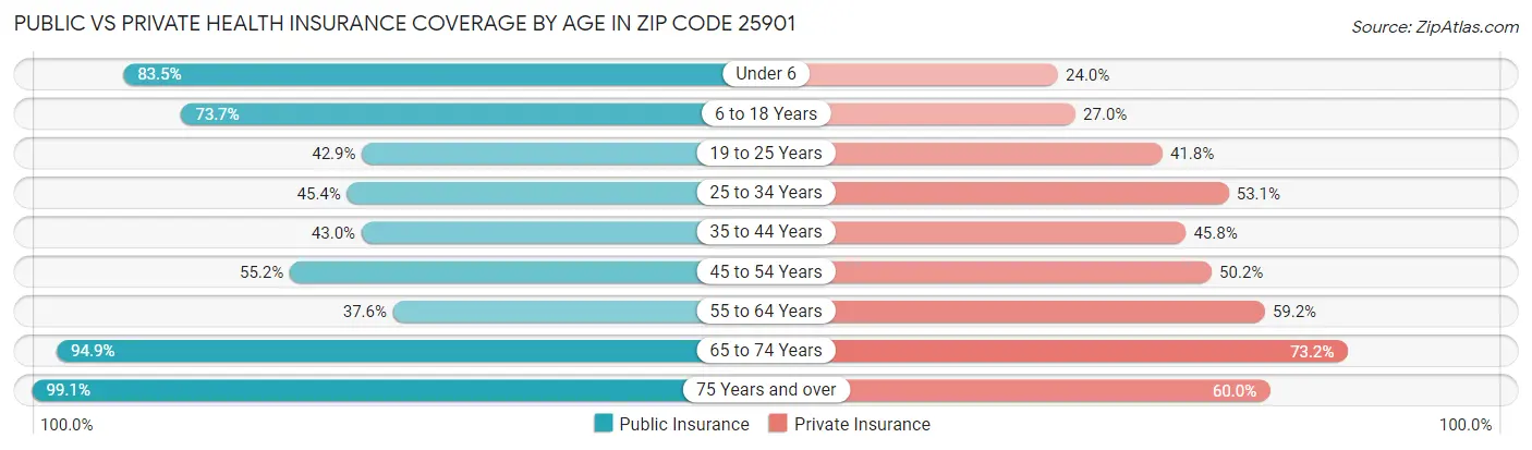Public vs Private Health Insurance Coverage by Age in Zip Code 25901