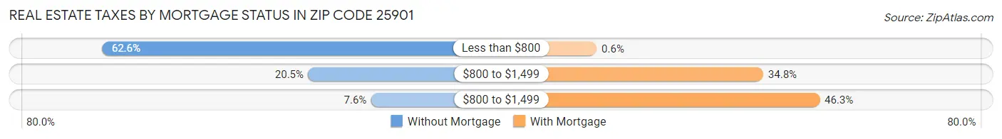 Real Estate Taxes by Mortgage Status in Zip Code 25901